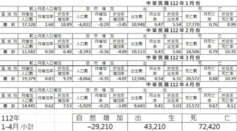 1998是什麼年|中華民國 內政部戶政司 全球資訊網